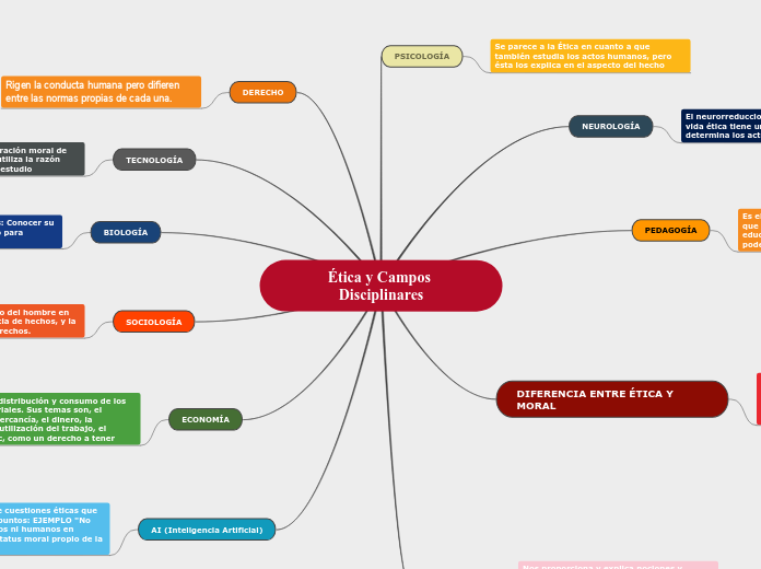 Ética Y Campos Disciplinares - Mind Map